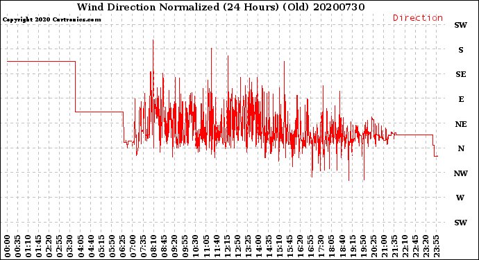 Milwaukee Weather Wind Direction<br>Normalized<br>(24 Hours) (Old)