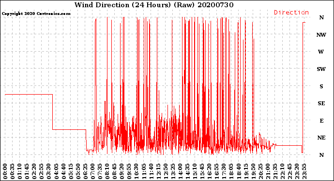 Milwaukee Weather Wind Direction<br>(24 Hours) (Raw)