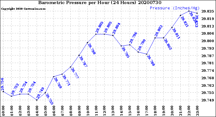 Milwaukee Weather Barometric Pressure<br>per Hour<br>(24 Hours)
