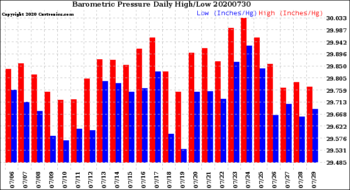 Milwaukee Weather Barometric Pressure<br>Daily High/Low
