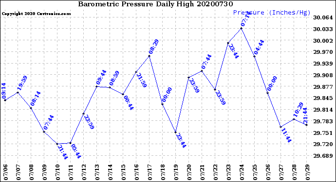 Milwaukee Weather Barometric Pressure<br>Daily High