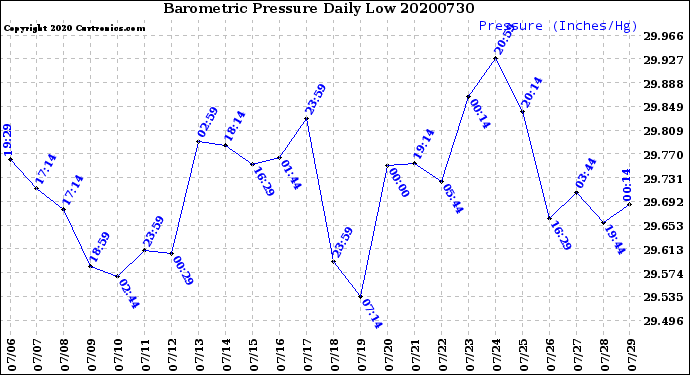 Milwaukee Weather Barometric Pressure<br>Daily Low