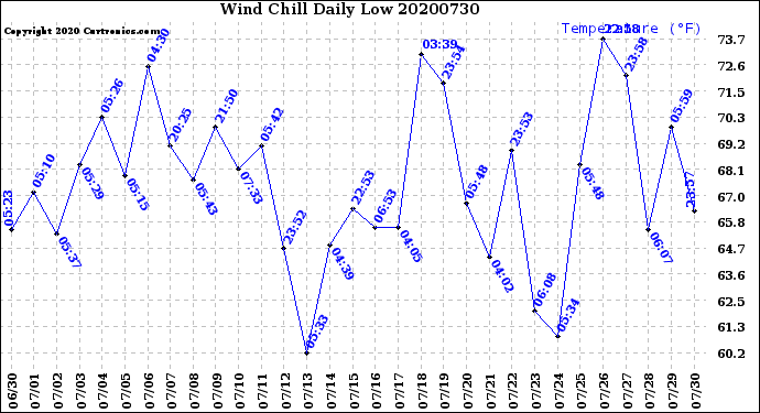 Milwaukee Weather Wind Chill<br>Daily Low