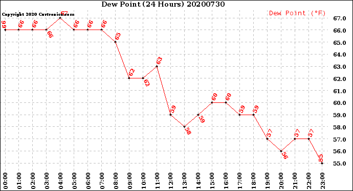 Milwaukee Weather Dew Point<br>(24 Hours)