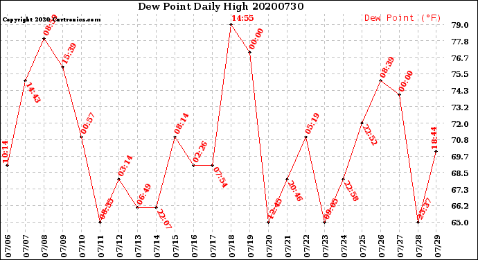 Milwaukee Weather Dew Point<br>Daily High