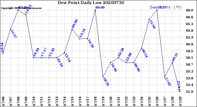 Milwaukee Weather Dew Point<br>Daily Low