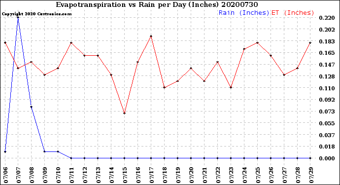 Milwaukee Weather Evapotranspiration<br>vs Rain per Day<br>(Inches)