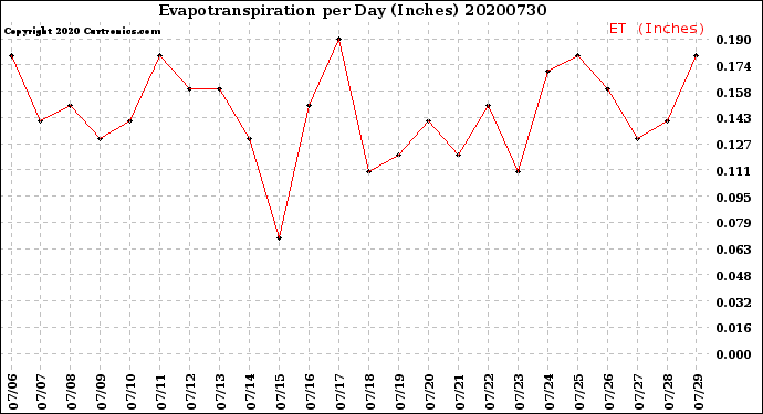 Milwaukee Weather Evapotranspiration<br>per Day (Inches)
