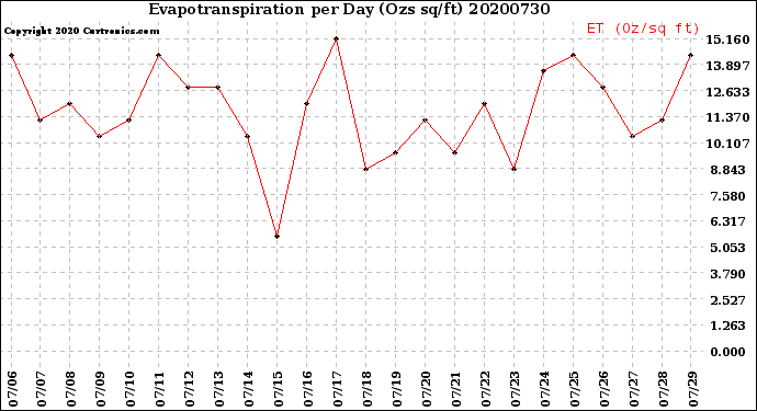 Milwaukee Weather Evapotranspiration<br>per Day (Ozs sq/ft)