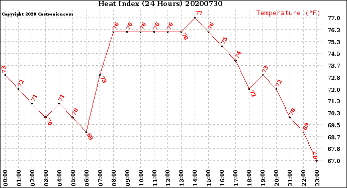 Milwaukee Weather Heat Index<br>(24 Hours)