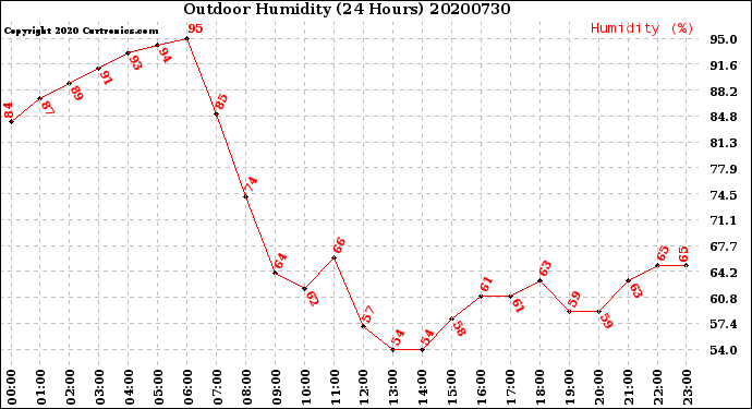 Milwaukee Weather Outdoor Humidity<br>(24 Hours)