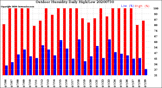Milwaukee Weather Outdoor Humidity<br>Daily High/Low