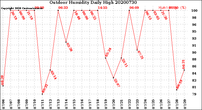 Milwaukee Weather Outdoor Humidity<br>Daily High
