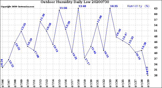 Milwaukee Weather Outdoor Humidity<br>Daily Low