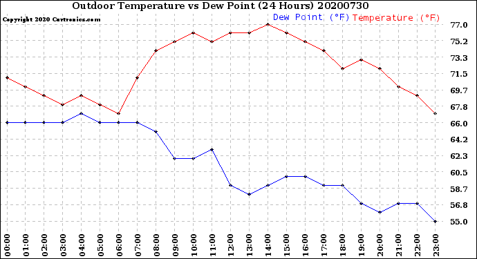 Milwaukee Weather Outdoor Temperature<br>vs Dew Point<br>(24 Hours)