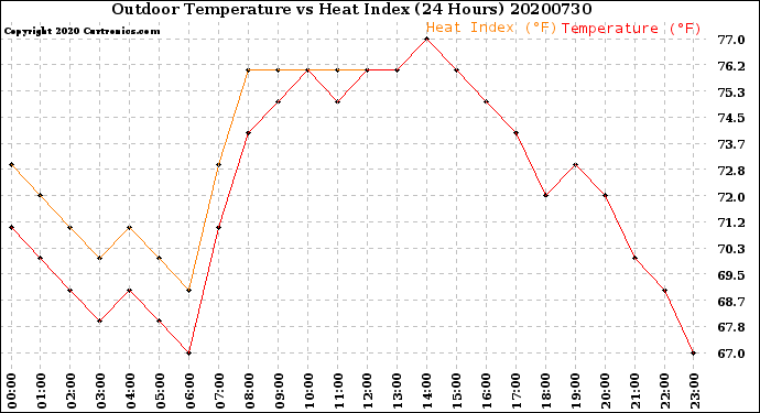 Milwaukee Weather Outdoor Temperature<br>vs Heat Index<br>(24 Hours)
