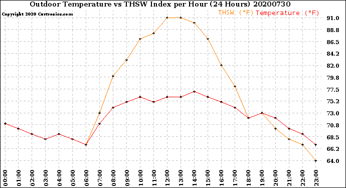 Milwaukee Weather Outdoor Temperature<br>vs THSW Index<br>per Hour<br>(24 Hours)