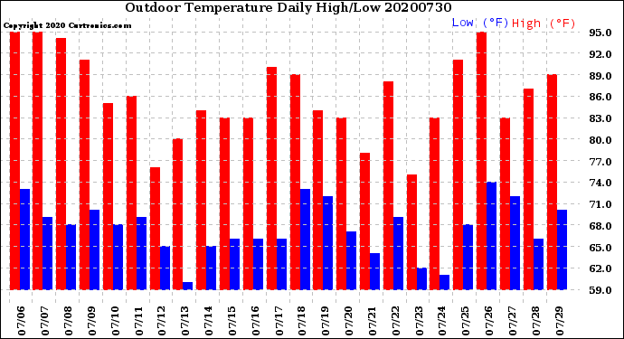 Milwaukee Weather Outdoor Temperature<br>Daily High/Low