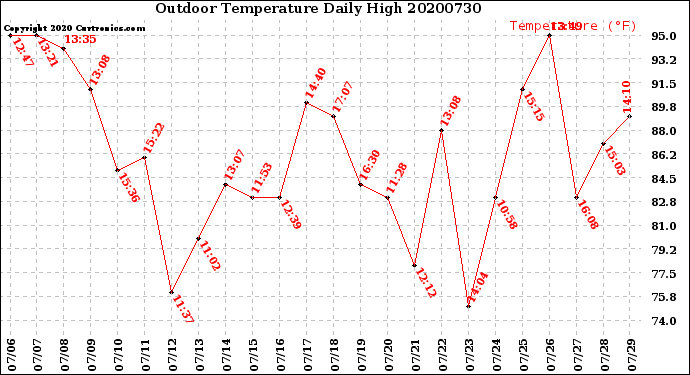 Milwaukee Weather Outdoor Temperature<br>Daily High
