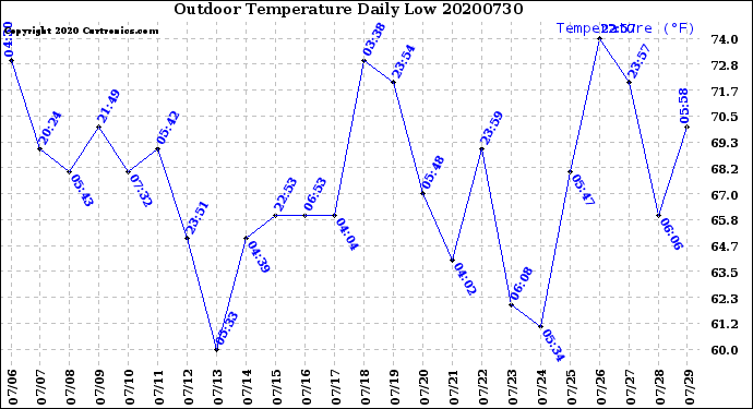 Milwaukee Weather Outdoor Temperature<br>Daily Low