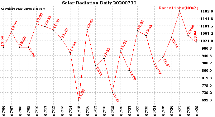 Milwaukee Weather Solar Radiation<br>Daily
