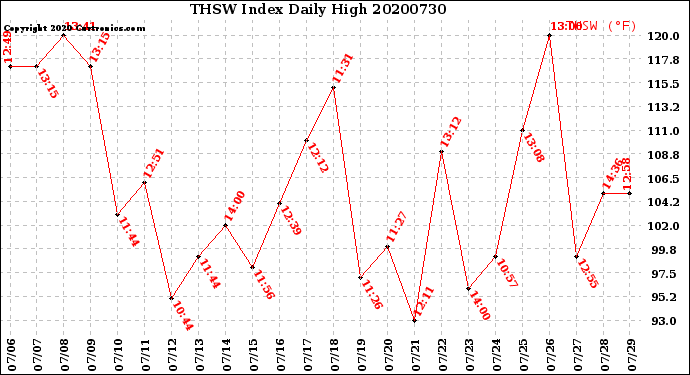 Milwaukee Weather THSW Index<br>Daily High