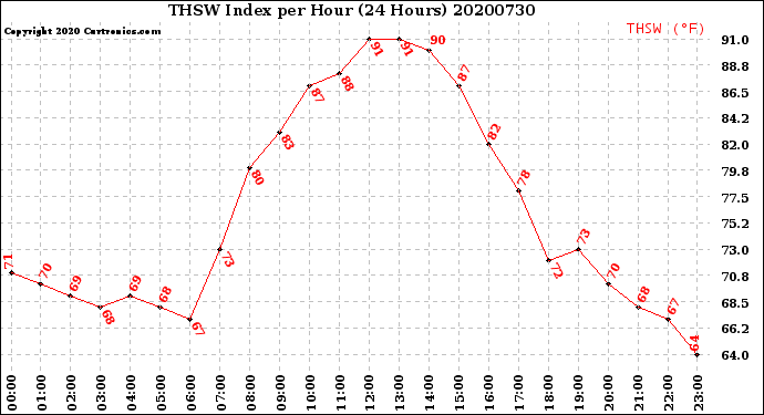 Milwaukee Weather THSW Index<br>per Hour<br>(24 Hours)