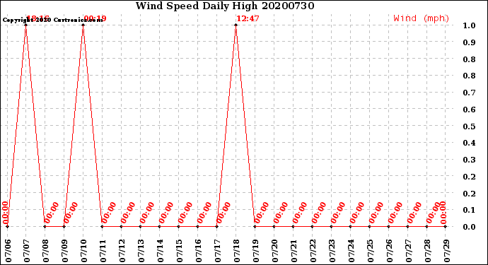 Milwaukee Weather Wind Speed<br>Daily High