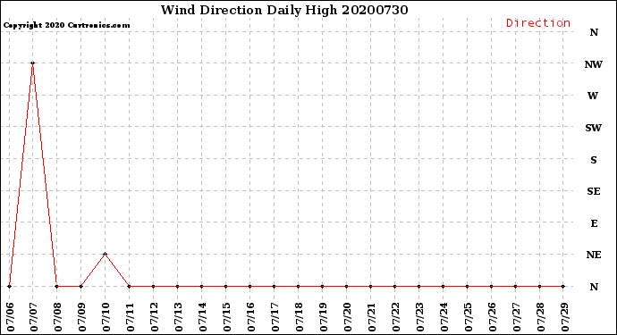 Milwaukee Weather Wind Direction<br>Daily High