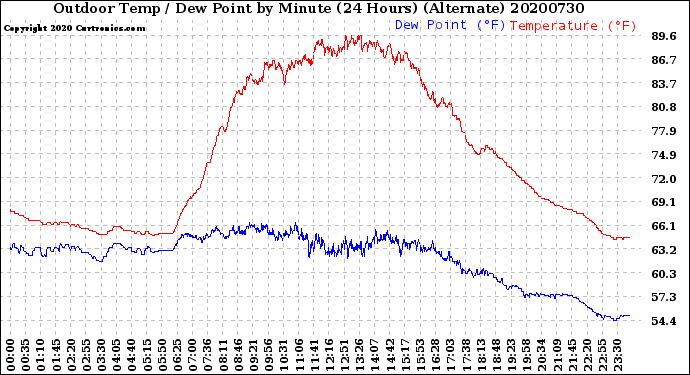 Milwaukee Weather Outdoor Temp / Dew Point<br>by Minute<br>(24 Hours) (Alternate)