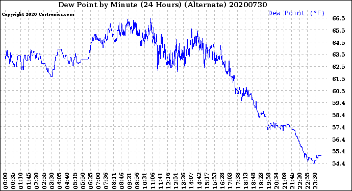 Milwaukee Weather Dew Point<br>by Minute<br>(24 Hours) (Alternate)