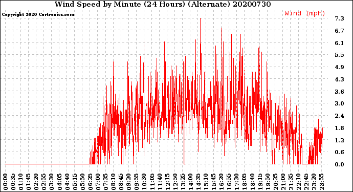 Milwaukee Weather Wind Speed<br>by Minute<br>(24 Hours) (Alternate)