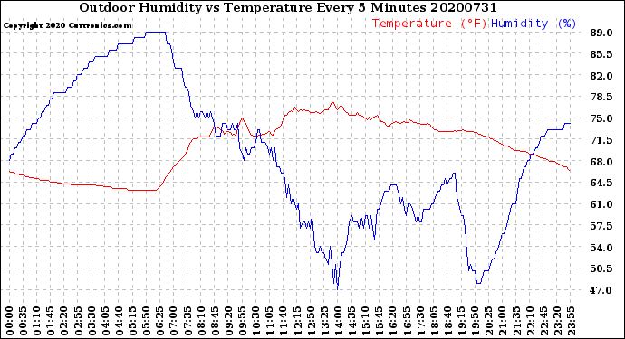Milwaukee Weather Outdoor Humidity<br>vs Temperature<br>Every 5 Minutes