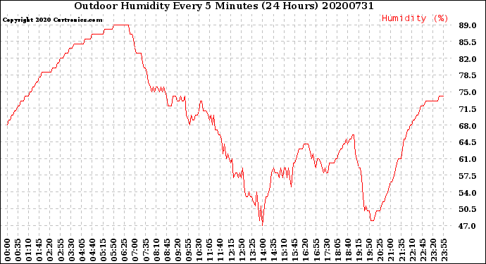 Milwaukee Weather Outdoor Humidity<br>Every 5 Minutes<br>(24 Hours)