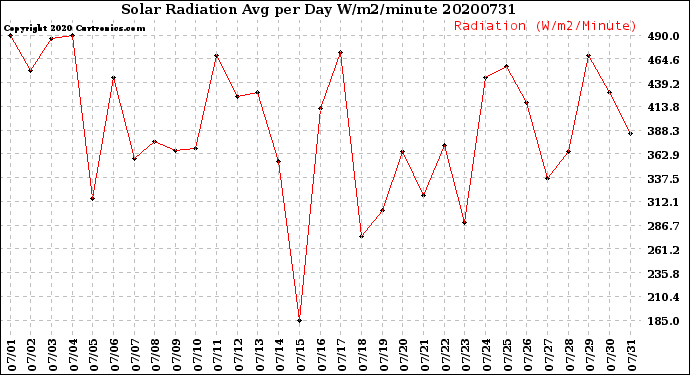 Milwaukee Weather Solar Radiation<br>Avg per Day W/m2/minute