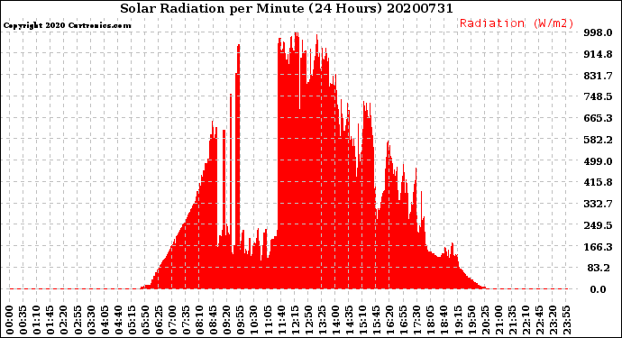 Milwaukee Weather Solar Radiation<br>per Minute<br>(24 Hours)
