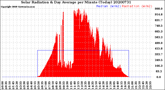 Milwaukee Weather Solar Radiation<br>& Day Average<br>per Minute<br>(Today)