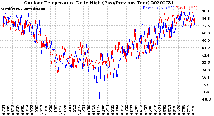 Milwaukee Weather Outdoor Temperature<br>Daily High<br>(Past/Previous Year)