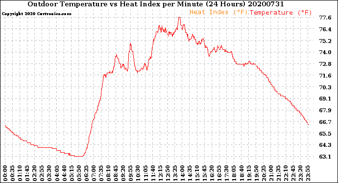 Milwaukee Weather Outdoor Temperature<br>vs Heat Index<br>per Minute<br>(24 Hours)