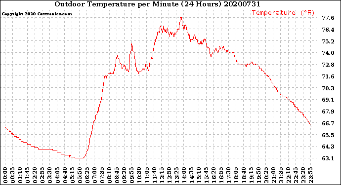 Milwaukee Weather Outdoor Temperature<br>per Minute<br>(24 Hours)