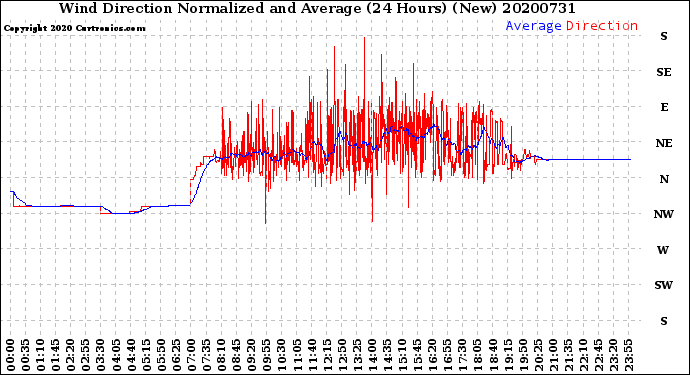 Milwaukee Weather Wind Direction<br>Normalized and Average<br>(24 Hours) (New)