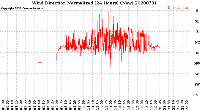 Milwaukee Weather Wind Direction<br>Normalized<br>(24 Hours) (New)