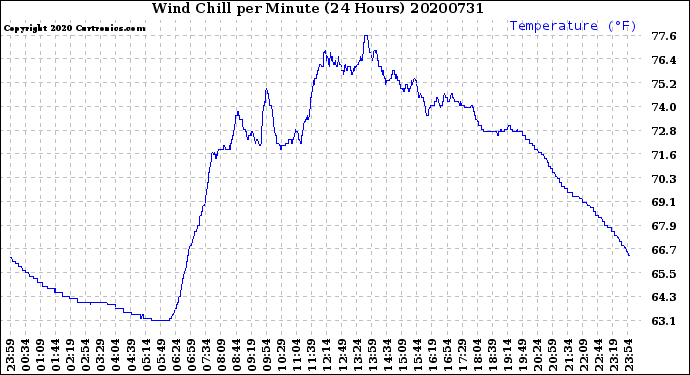 Milwaukee Weather Wind Chill<br>per Minute<br>(24 Hours)