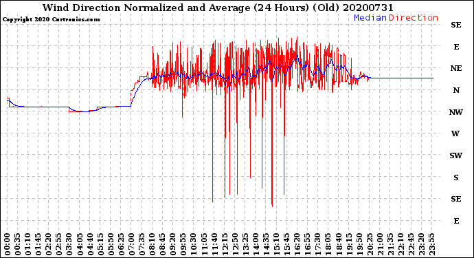 Milwaukee Weather Wind Direction<br>Normalized and Average<br>(24 Hours) (Old)