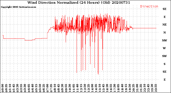 Milwaukee Weather Wind Direction<br>Normalized<br>(24 Hours) (Old)