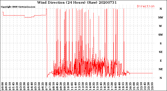 Milwaukee Weather Wind Direction<br>(24 Hours) (Raw)