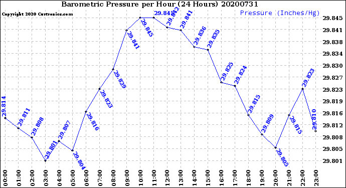 Milwaukee Weather Barometric Pressure<br>per Hour<br>(24 Hours)