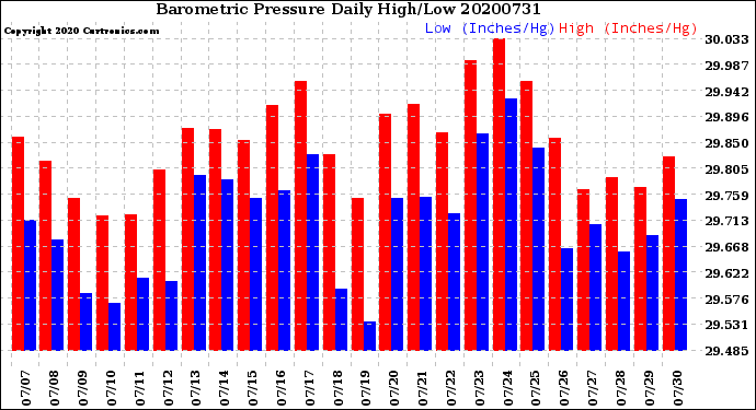 Milwaukee Weather Barometric Pressure<br>Daily High/Low