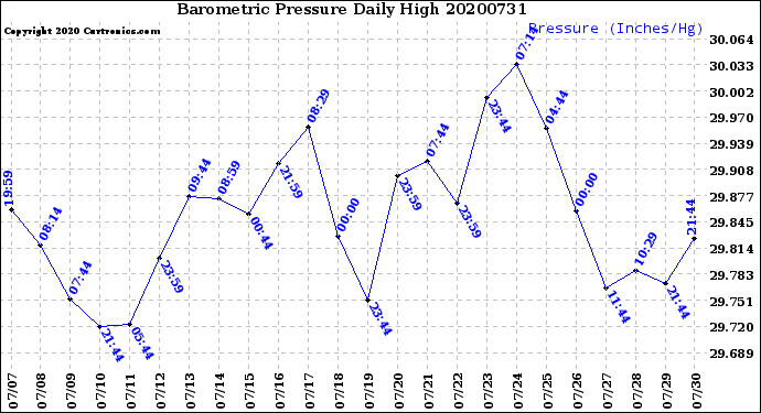 Milwaukee Weather Barometric Pressure<br>Daily High