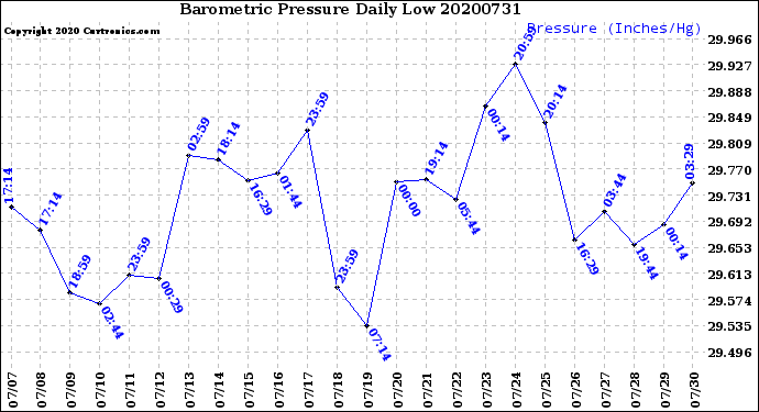 Milwaukee Weather Barometric Pressure<br>Daily Low